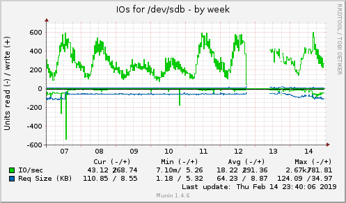 IOs for /dev/sdb