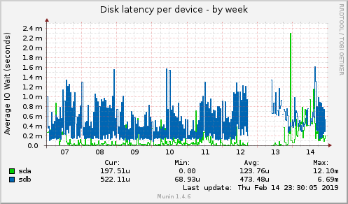 Disk latency per device