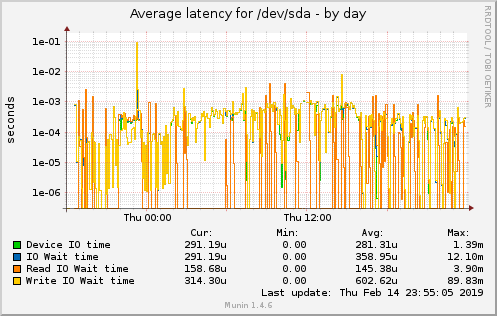 Average latency for /dev/sda