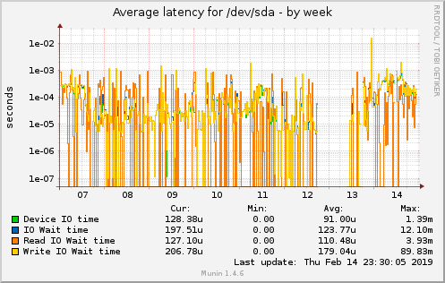 Average latency for /dev/sda