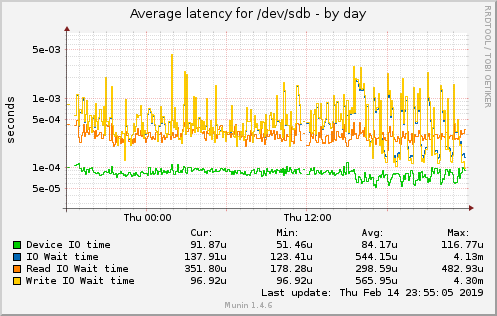 Average latency for /dev/sdb