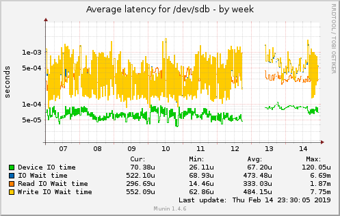 Average latency for /dev/sdb