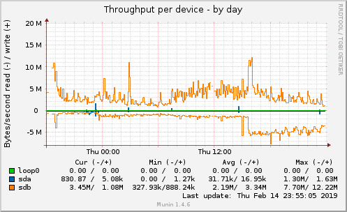 Throughput per device