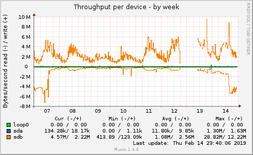 Throughput per device