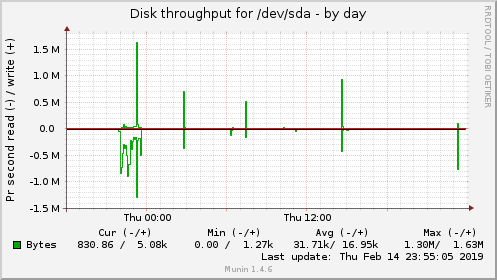 Disk throughput for /dev/sda