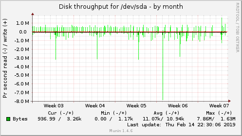 monthly graph