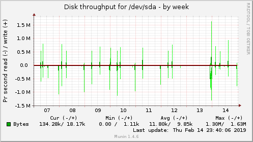 Disk throughput for /dev/sda