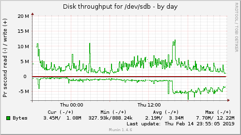 Disk throughput for /dev/sdb