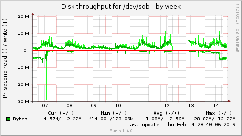 Disk throughput for /dev/sdb