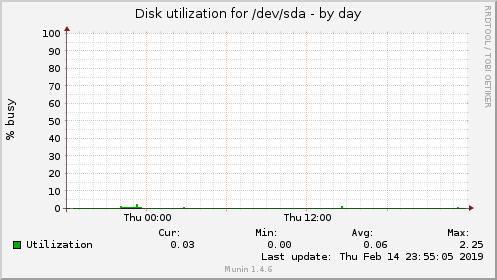 Disk utilization for /dev/sda