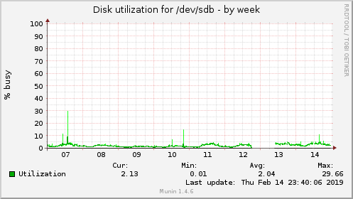 Disk utilization for /dev/sdb