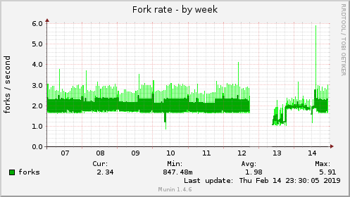 Fork rate