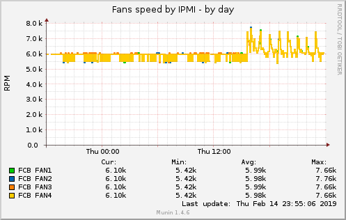 Fans speed by IPMI