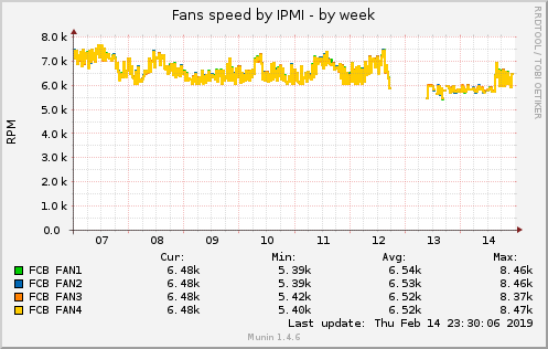 Fans speed by IPMI