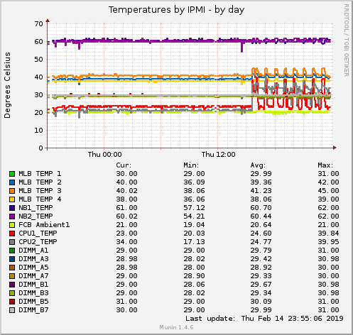 Temperatures by IPMI