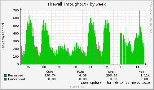 weekly graph