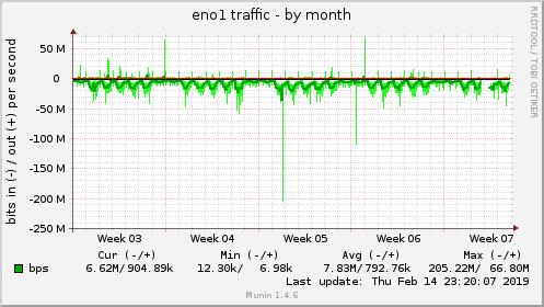 monthly graph