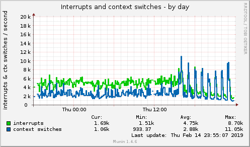 daily graph