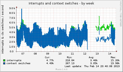 weekly graph