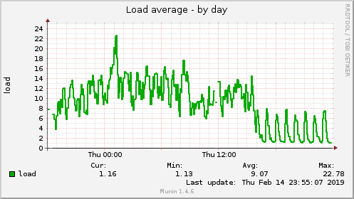 daily graph