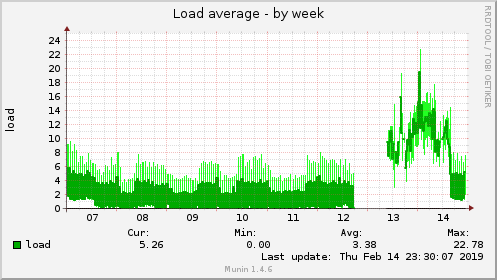 Load average