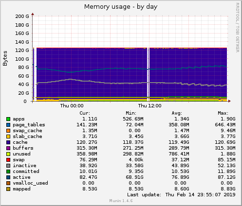 daily graph