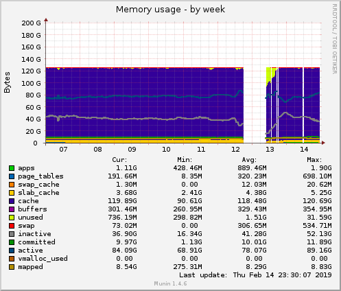 Memory usage