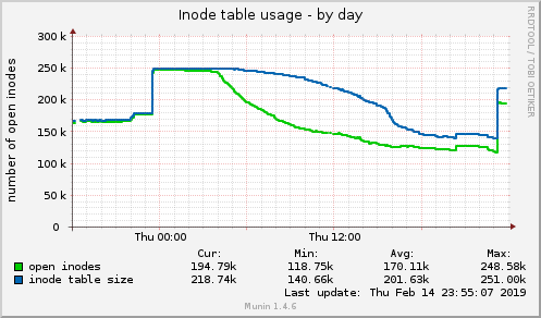 Inode table usage