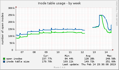 Inode table usage