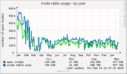 yearly graph