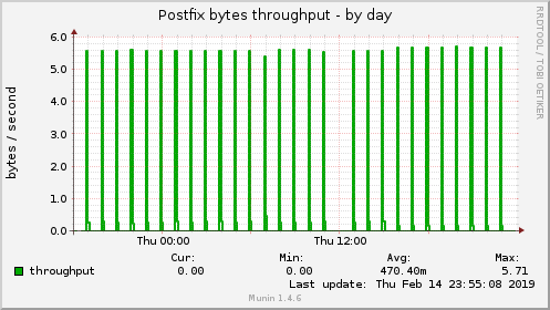 Postfix bytes throughput