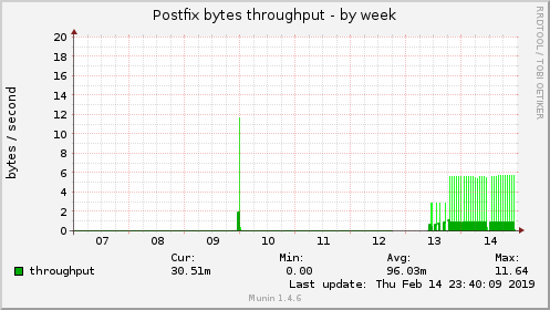 Postfix bytes throughput