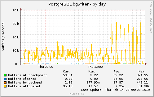 PostgreSQL bgwriter