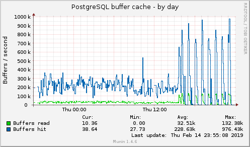 PostgreSQL buffer cache