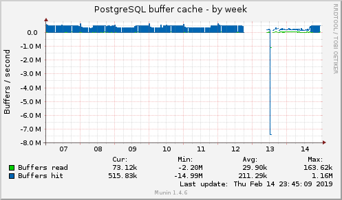 PostgreSQL buffer cache