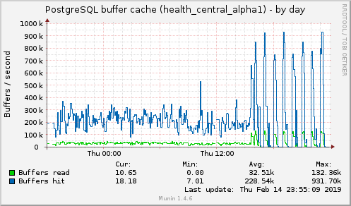 PostgreSQL buffer cache (health_central_alpha1)