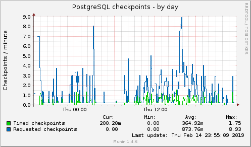 PostgreSQL checkpoints