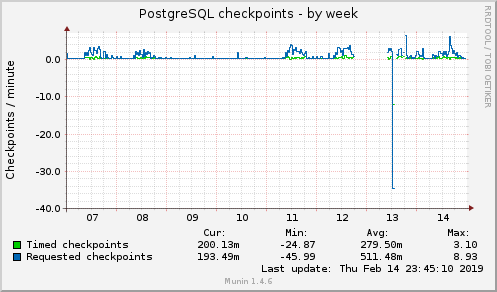 PostgreSQL checkpoints