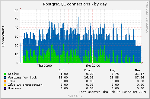 PostgreSQL connections