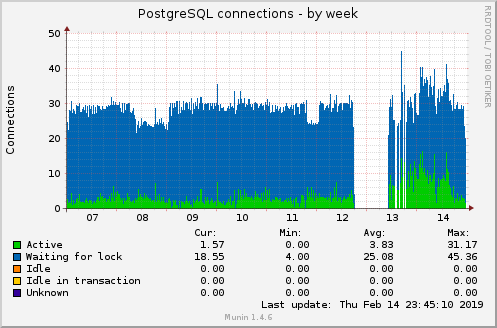 PostgreSQL connections