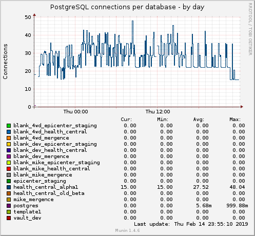 PostgreSQL connections per database