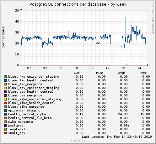 PostgreSQL connections per database