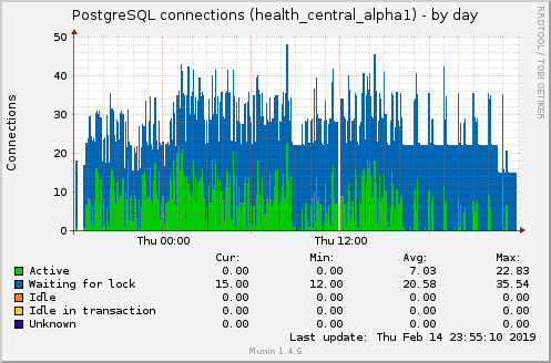 PostgreSQL connections (health_central_alpha1)