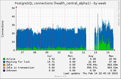 PostgreSQL connections (health_central_alpha1)