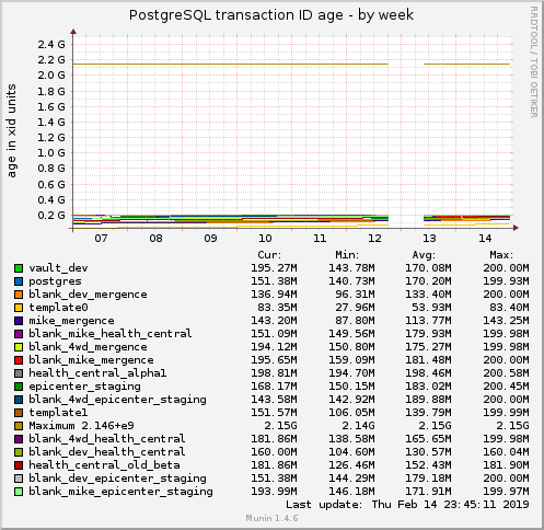 weekly graph