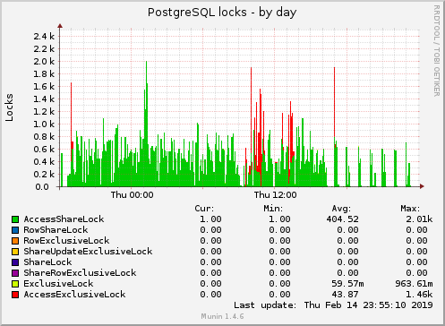 PostgreSQL locks