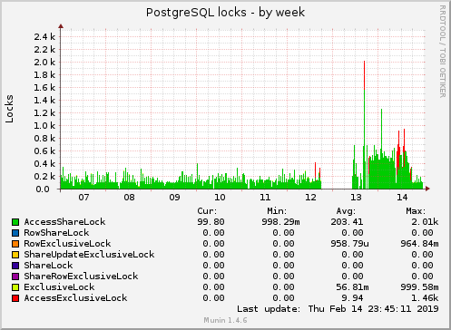 PostgreSQL locks