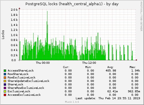 PostgreSQL locks (health_central_alpha1)