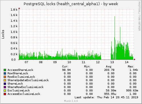 weekly graph