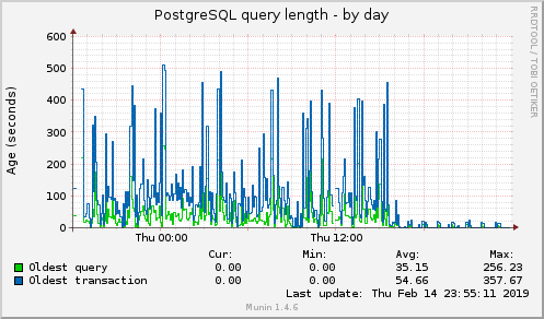 PostgreSQL query length